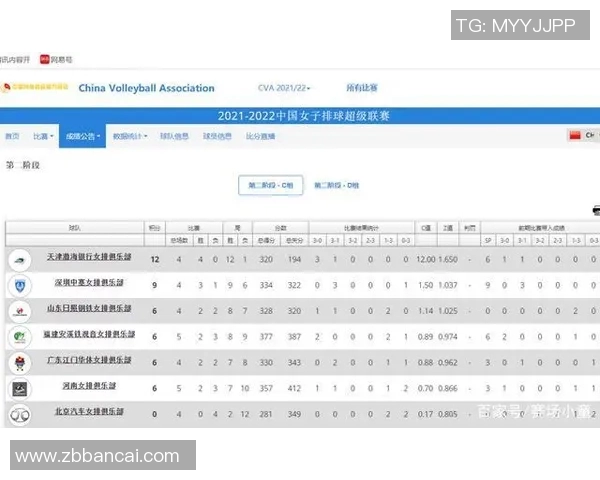 杭州排球队在选拔赛中以77分稳居积分榜首位 杭州排球队在选拔赛中以77分稳居积分榜首位